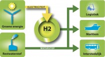 H2infrastuctuur